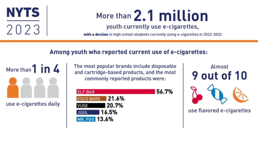NYTS 2023 More than 2.1 million youth currently use e-cigarettes, with a decline in high school students currently using e-cigarettes in 2022-2023. Among youth who report current use of e-cigarettes: more than 1 in 4 use e-cigarettes daily. the most popular brands include disposable and cartridge based products, and the most commonly reported products wer: ELF Bar 56.7%, ESCO Bars 21.6%, VUSE 20.7% JUUL 16.5%, and Mr. Fog 13.6%. Almost 9 out of 10 use flavored e-cigarettes.