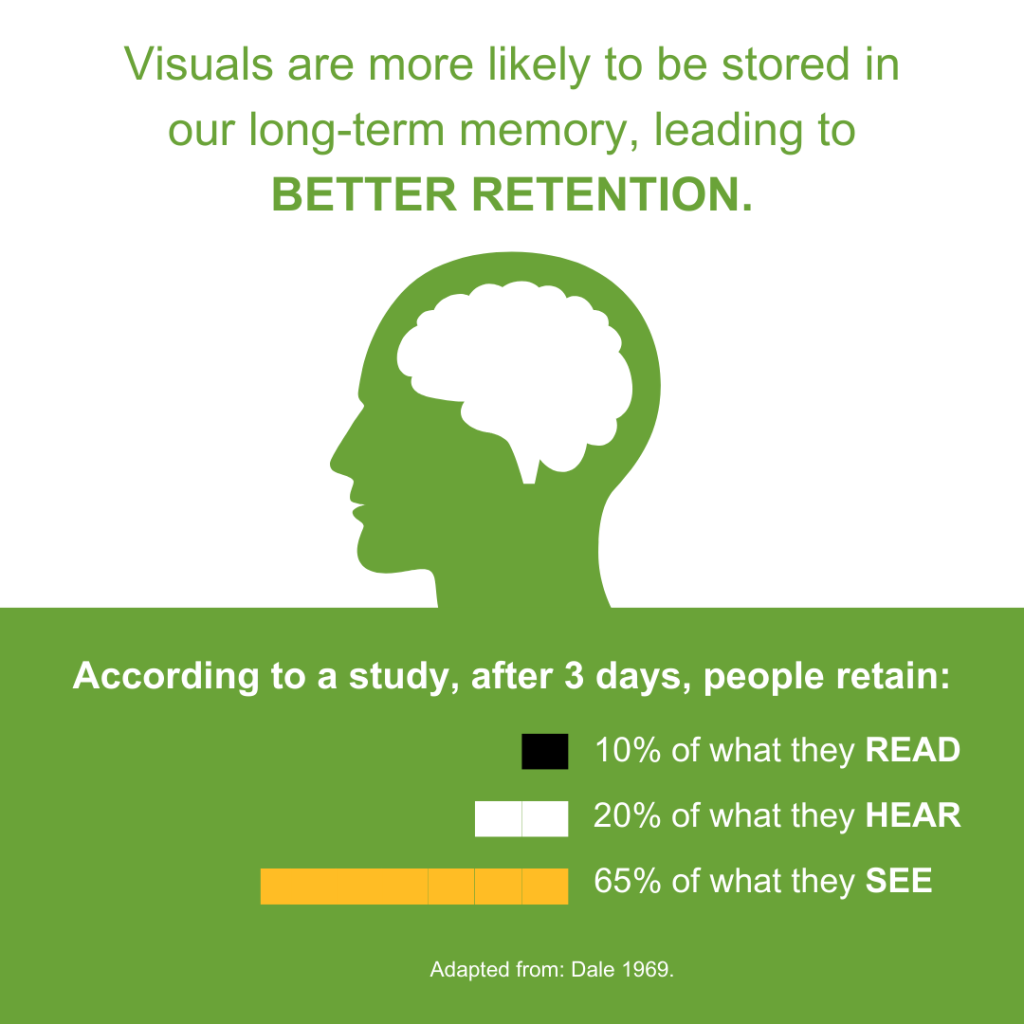 Visuals are more likely to be stored in our long-term memory, leading to better retention. According to a study, after three days, people retain: 10% of what they read, 20% of what they hear, and 65% of what they see.  Adapted from: Dale 1969.